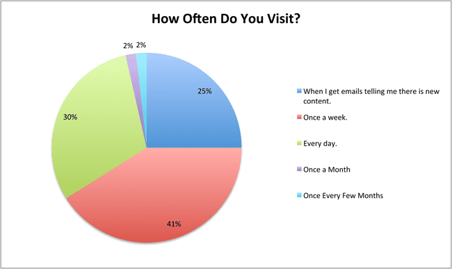 survey-visits-chart