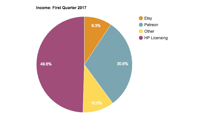 The blog income report income chart for the First Quarter of 2017 for PTP. 
