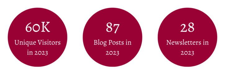The 2023 blog stats in colorful circles. 60K unique visitors. 87 blog posts. 28 newsletters. 